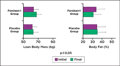 ForsLean Clinical Study Lean Body Mass