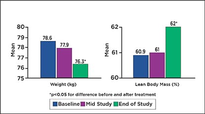 ForsLean Clinical Study Timeline